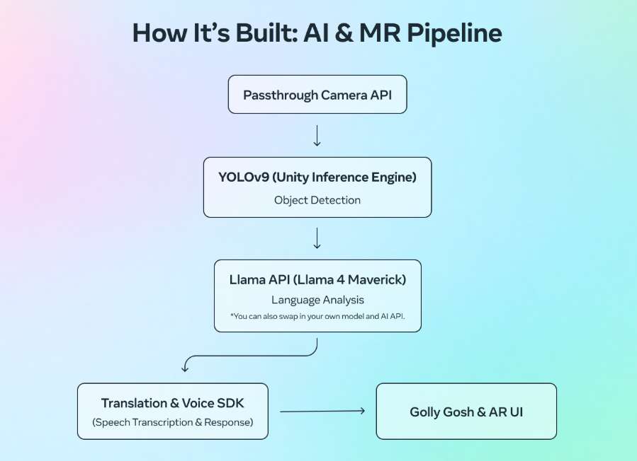 Meta分享:AR语言学习应用Spatial Lingo如何融合MR与AI技术