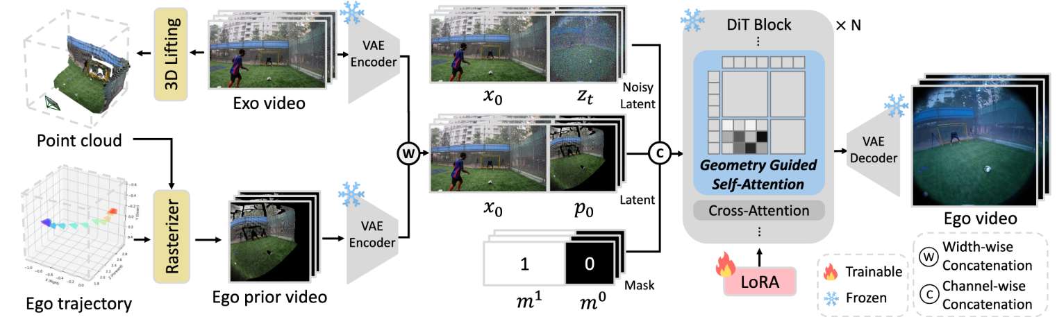 韩科院推出EgoX模型，用第三人称视频生成第一视角