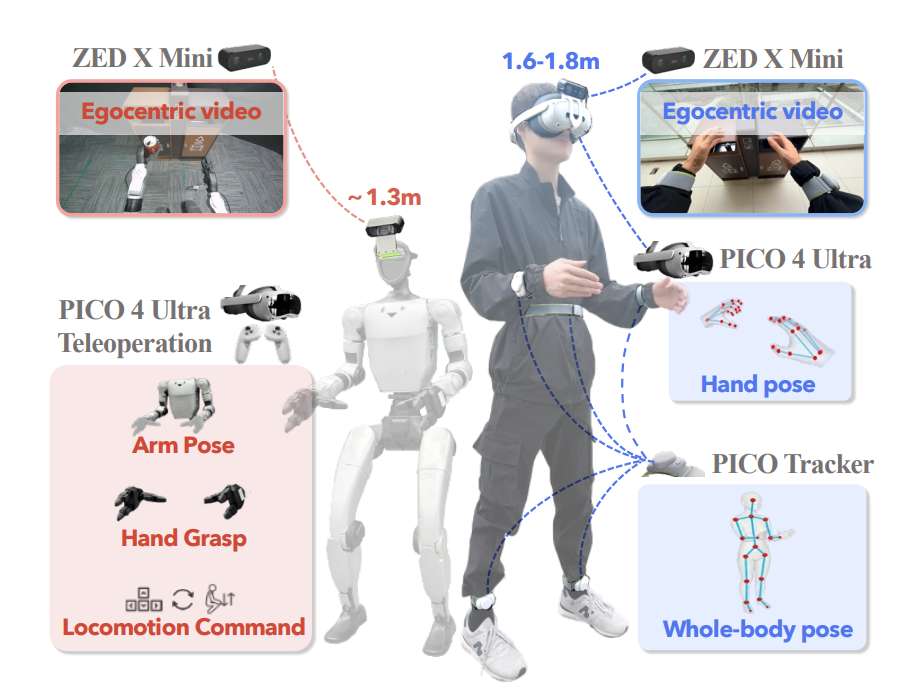 港大联合团队提出EgoHumanoid,用PICO提升机器人泛化能力