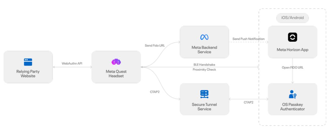 映维日报：11年VR老兵Jason Rubin从Meta离职，Meta为XR推出跨设备通行密钥认证方案