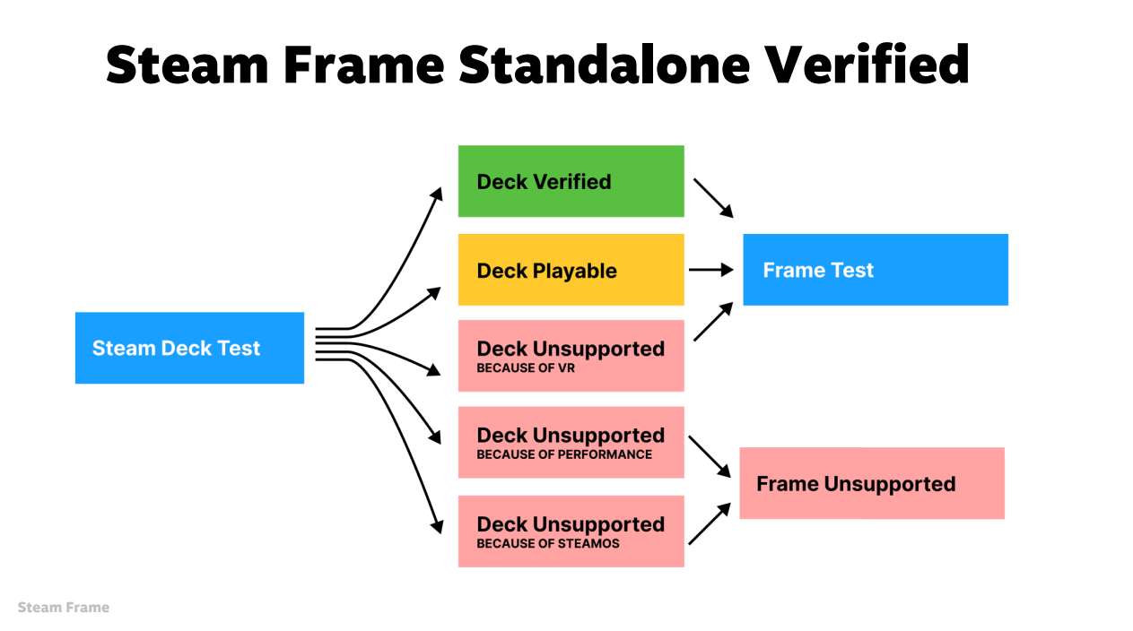 映维日报：Meta GDC分享，谷歌演示Android XR眼镜原型，Valve公布Steam Frame认证