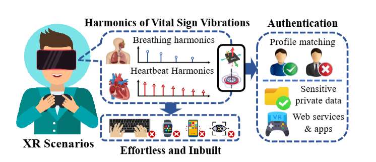 颅骨振动,未来登录XR设备的新密码?