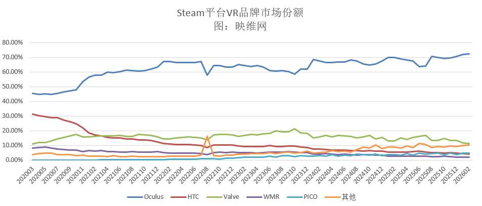 映维日报：PICO预告 Project Swan + PICO OS 6，Steam 2月数据PICO 4占比第五