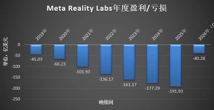 映维日报：传苹果基本放弃Vision Pro，Meta Reality Labs Q1营收4.02亿美元