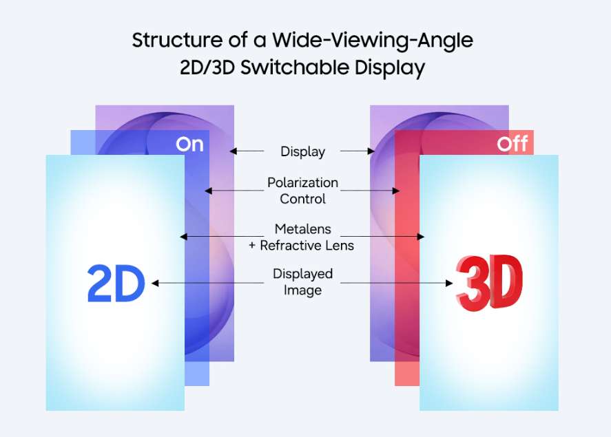 三星研究：超表面薄型显示器实现宽视角裸眼3D与高分辨率2D自由切换