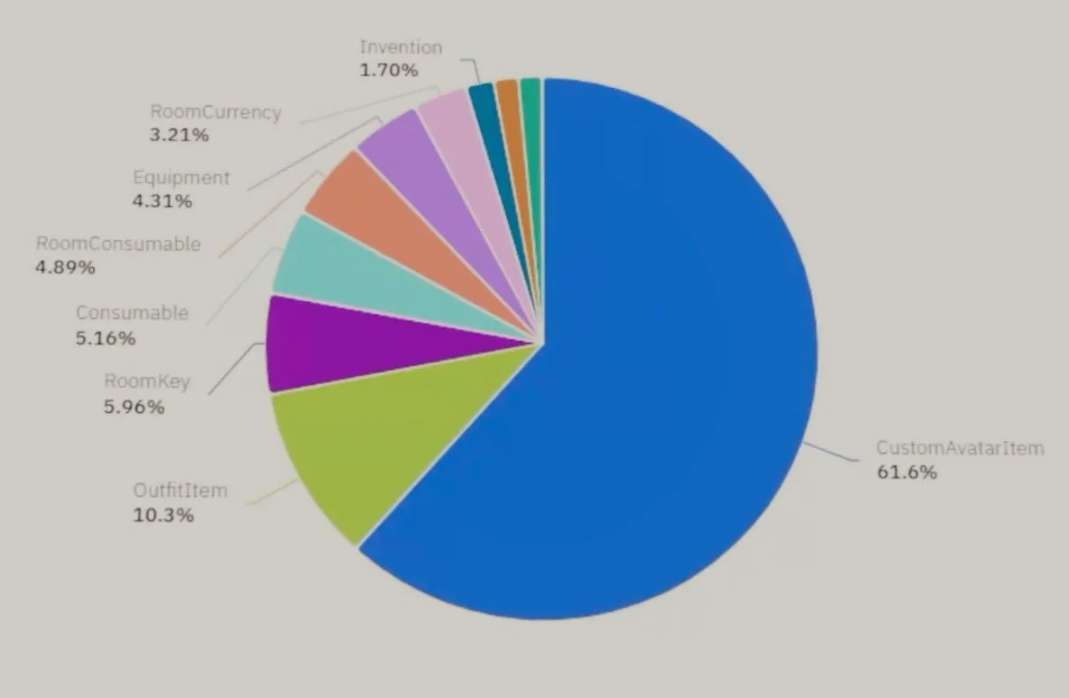 头部创作者道出Rec Room关闭真相：过度扩张+忽视核心玩家