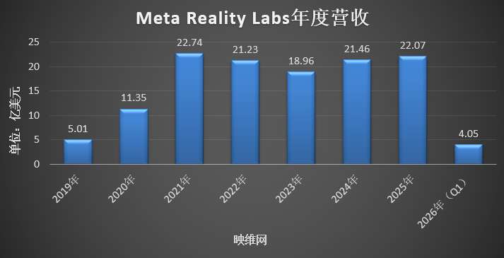 Meta Reality Labs Q1营收4.02亿美元，亏损40.28亿美元