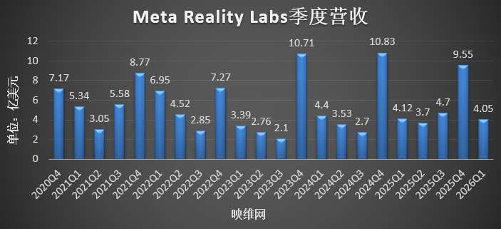 Meta Reality Labs Q1营收4.02亿美元，亏损40.28亿美元
