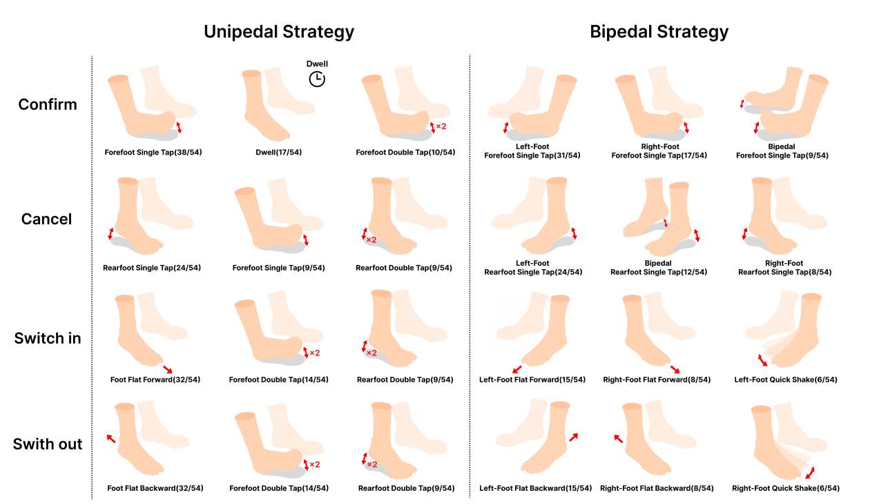科学家为XR研发免手免眼的新打字方式，旋转脚踝就能输入文字