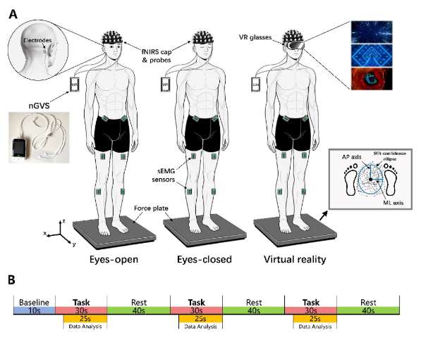 我国学者发现噪声电刺激可改善VR引发的姿势不稳