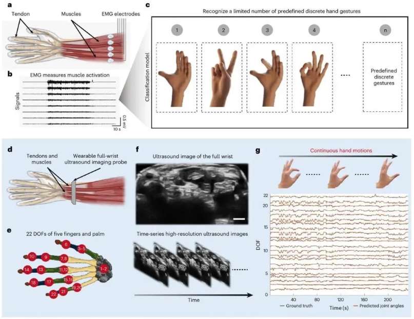 MIT研发超声腕带：实时追踪手部动作，赋能VR自然交互