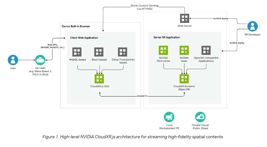 英伟达分享：使用NVIDIA CloudXR.js构建并串流Web XR体验