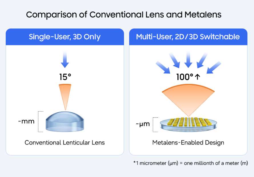三星研究：超表面薄型显示器实现宽视角裸眼3D与高分辨率2D自由切换
