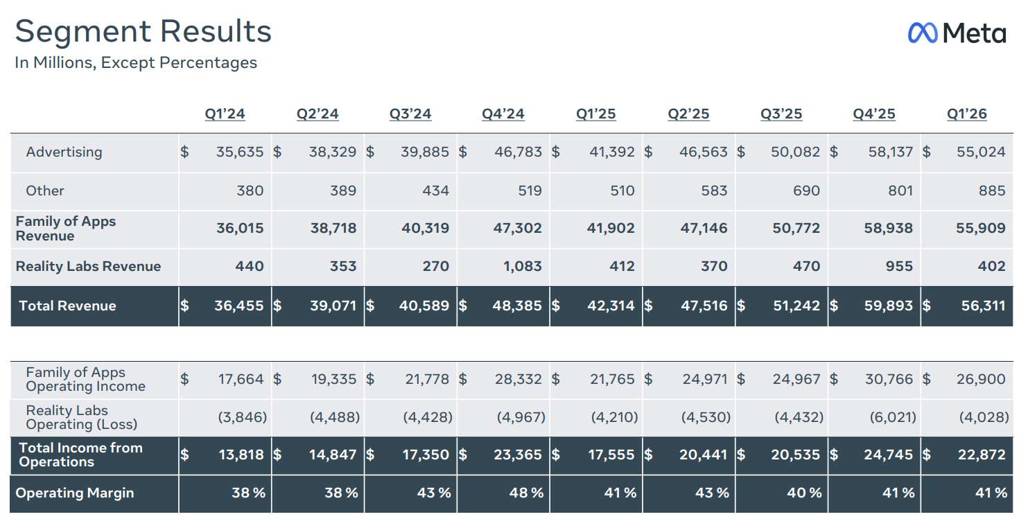 Meta Reality Labs Q1营收4.02亿美元，亏损40.28亿美元