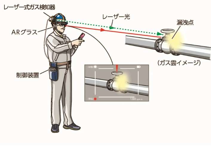 AR眼镜与激光检测融合，日本厂商发布气体泄漏可视化系统