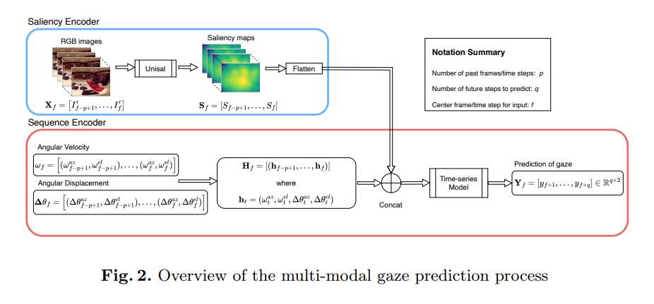 无需眼动追踪硬件，新方法用头部运动和视觉画面预测用户注视方向