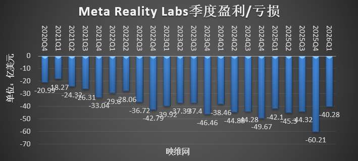 Meta Reality Labs Q1营收4.02亿美元，亏损40.28亿美元