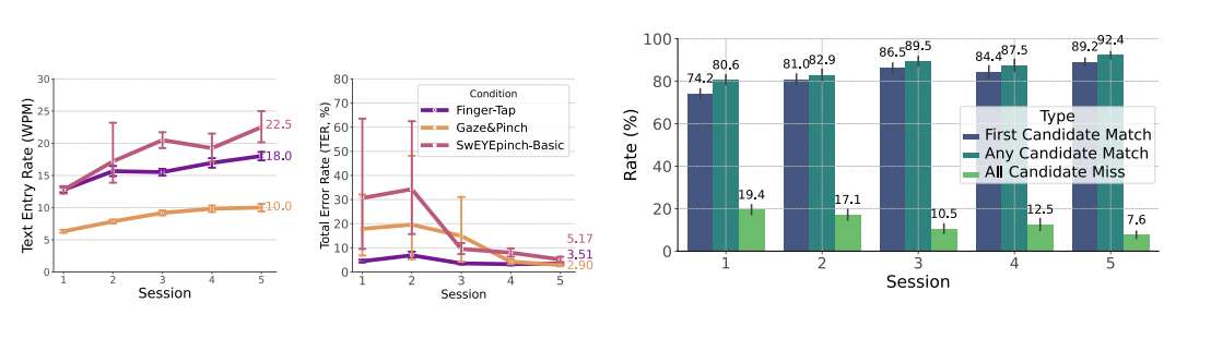 用眼神“滑行”打字：哥伦比亚大学团队研发XR高效输入法