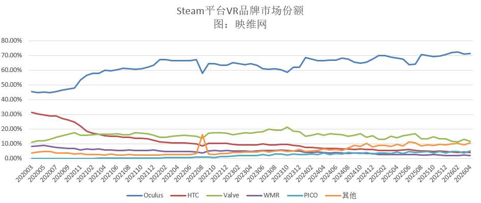 Steam 4月数据：PICO 4当月增幅最大，占比上涨1.22％