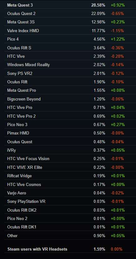 Steam 4月数据：PICO 4当月增幅最大，占比上涨1.22％