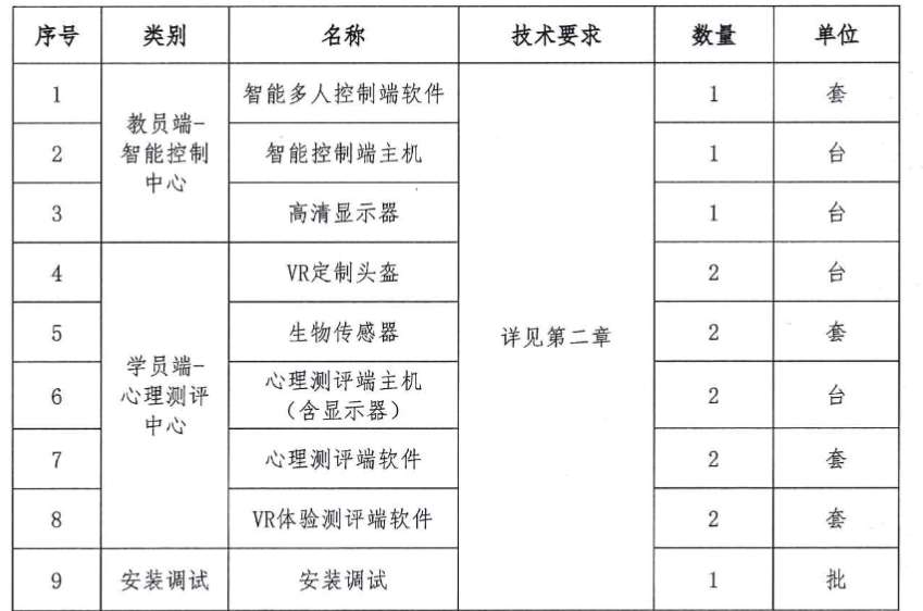 青岛远洋船员职业学院15.7万采购VR心理测评系统