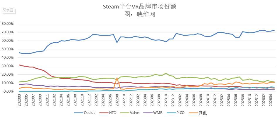 Steam 5月数据：Meta份额再创新高