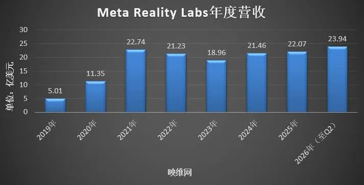 智能眼镜撑起淡季,Meta Reality Labs首次实现Q2环比正增长