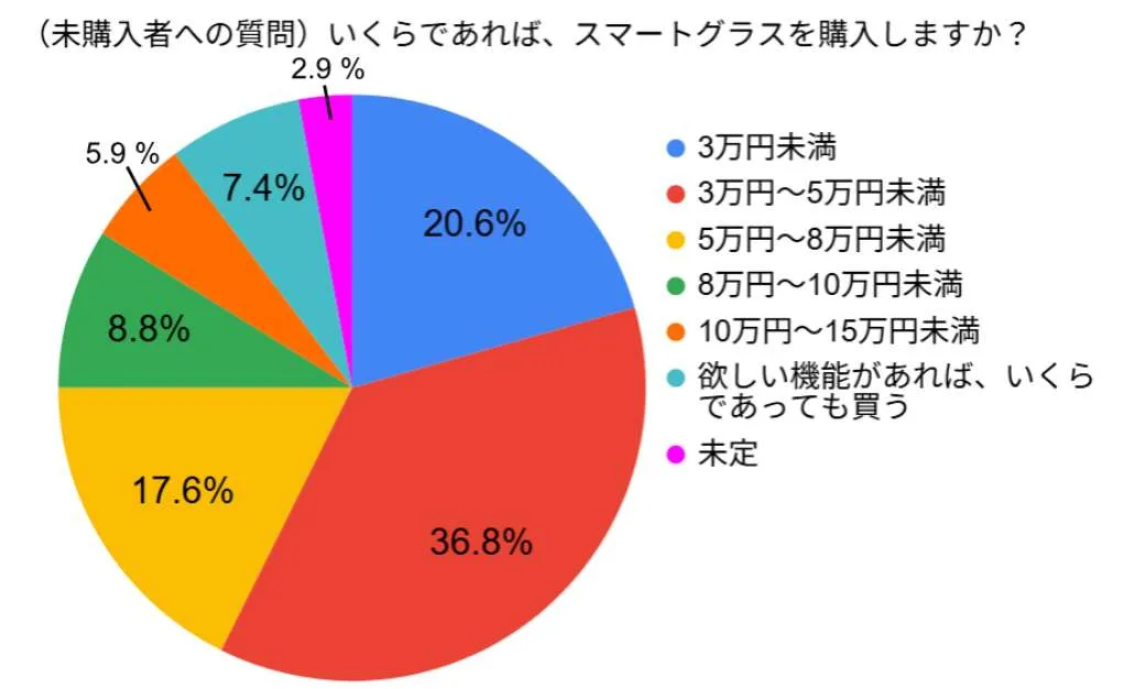 日本智能眼镜市场调查：四成用户理想价位2500~4000元，一成用户不看价格只看功能