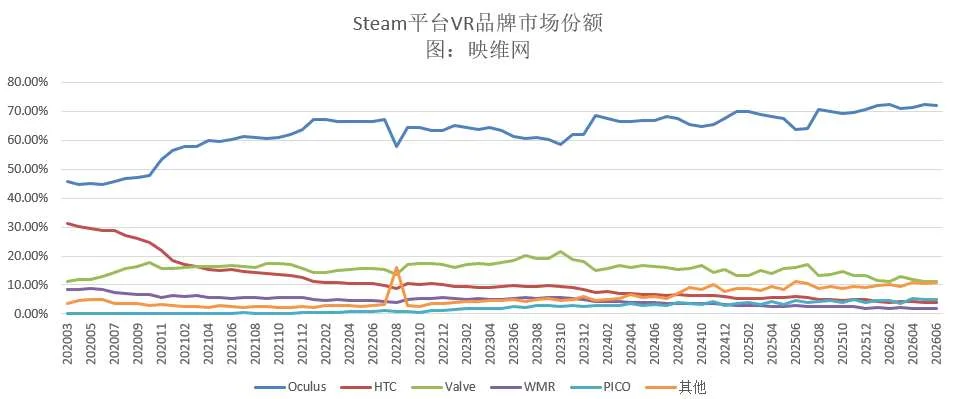 Steam 6月数据：PICO 4份额再创新高