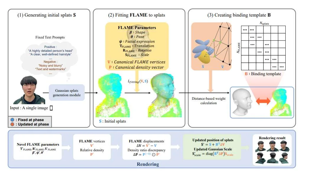 从单张照片到3D Avatar：S-Avatar技术实现实时可控的虚拟化身生成