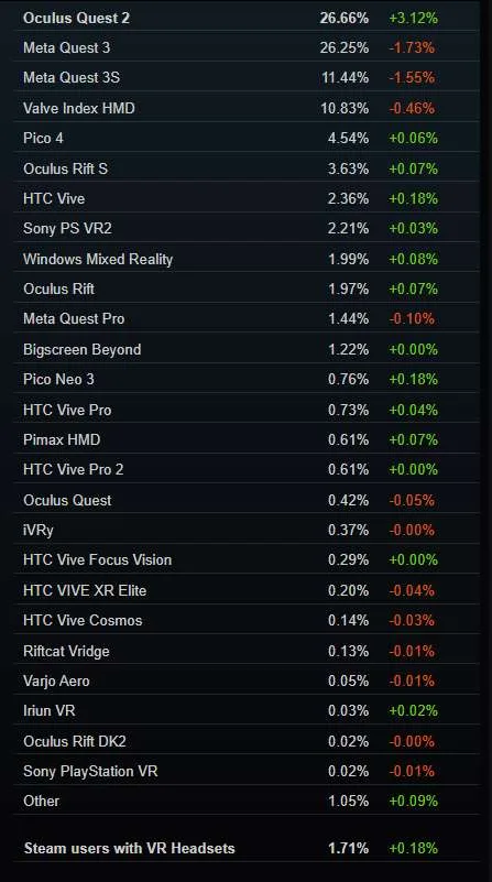 Steam 7月数据：Meta Quest 2暴涨3.12％，Quest 3/3S合计暴跌3.28％