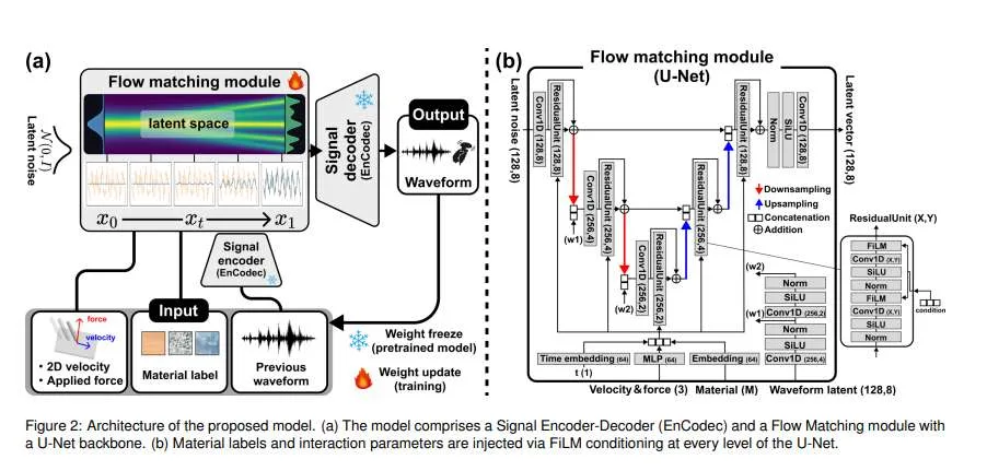 日本研究团队开发HaptoFlow模型,实现VR高保真实时触觉生成