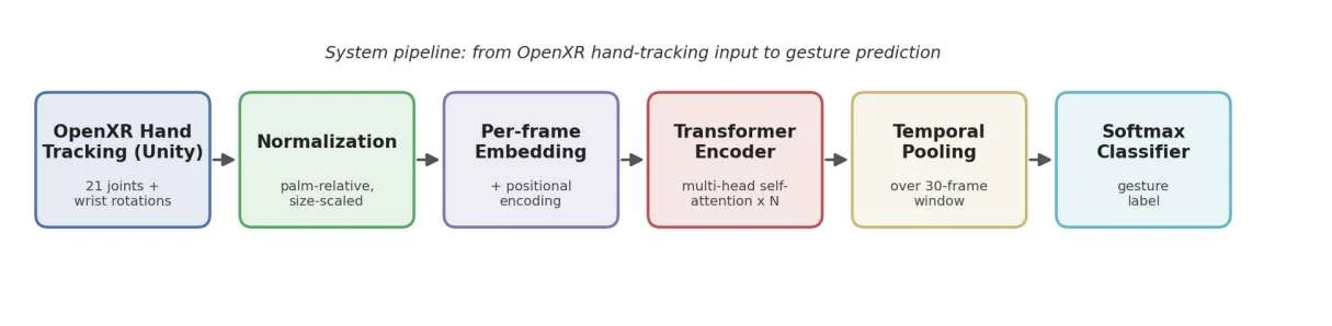 基于Transformer的OpenXR实时手势识别方法:静态手势准确率达93.7%