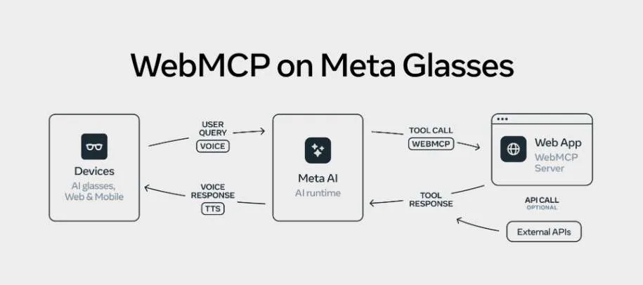Meta分享:如何为AI眼镜开发内容并触达受众