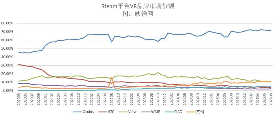 Steam 8月数据:整体VR用户占比小幅回落