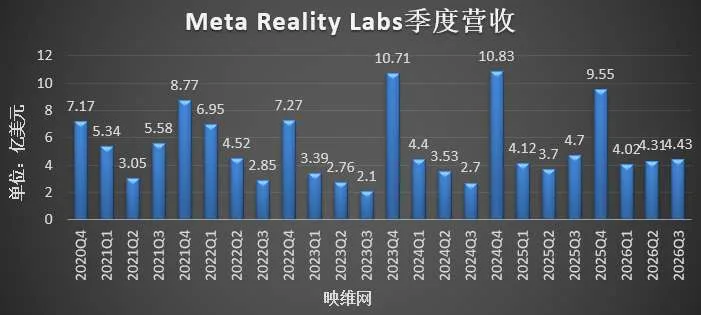 映维日报:Meta Reality Labs Q3营收4.43亿美元,同比减少5.74%