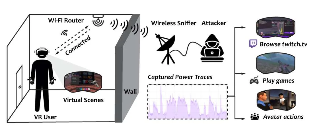 研究:利用Wi-Fi无线功率可穿墙推断VR用户行为