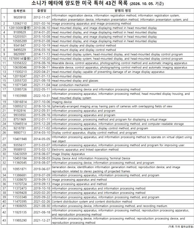 韩媒:索尼向Meta转让419项XR专利