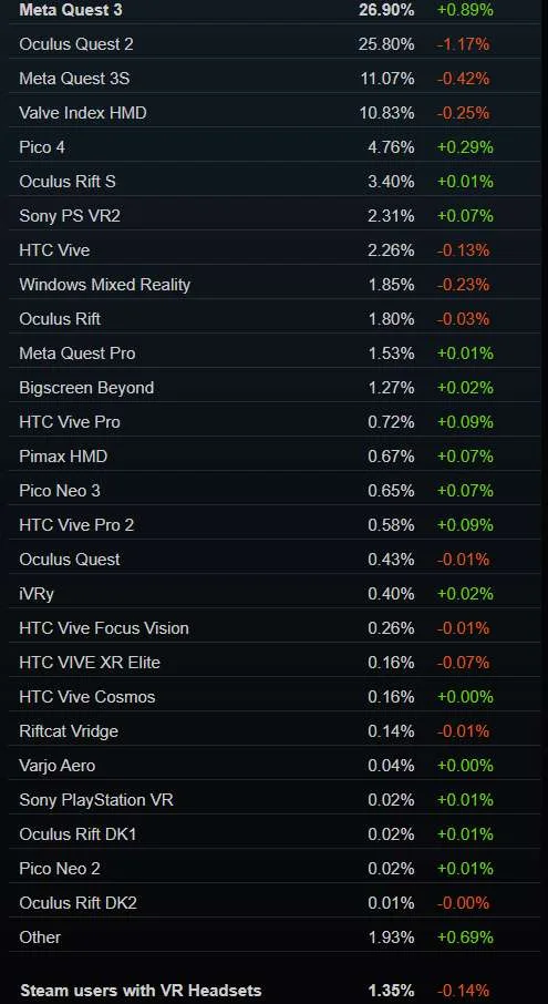 Steam 9月数据:Meta Quest 3重夺首位