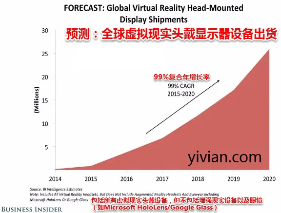 展望未来5年,全球虚拟现实设备出货量预测