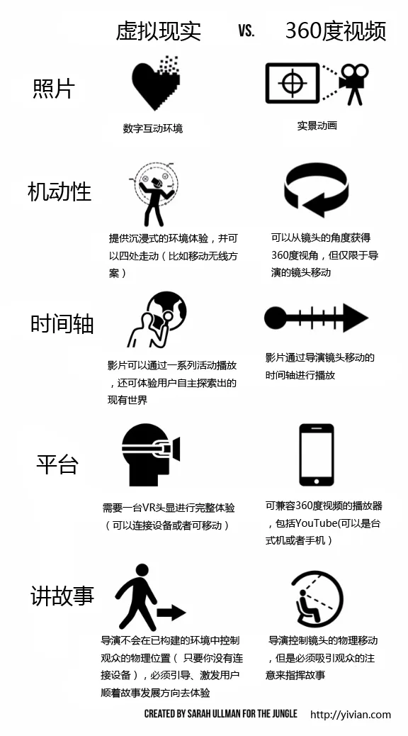 一张图告诉你VR视频与360度视频的区别