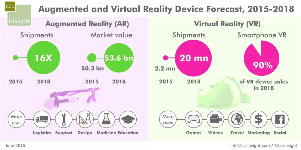 2018年，VR设备市场将超过40亿美元