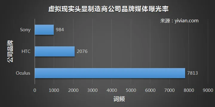 CES周,虚拟现实头显Oculus品牌曝光率遥遥领先