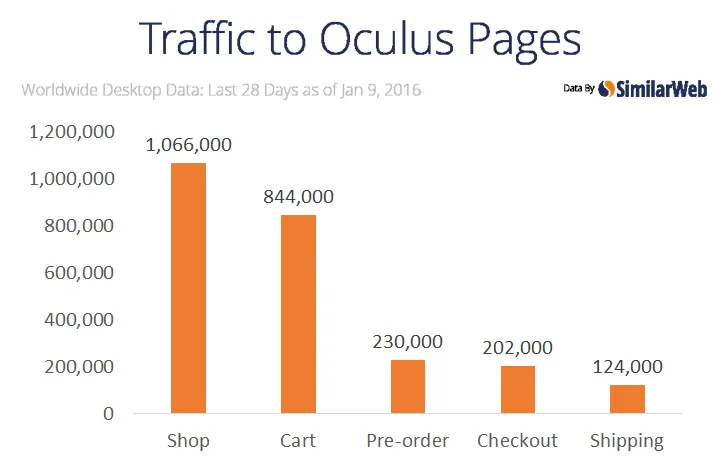 虚拟现实头显Oculus Rift前三天销量约12万