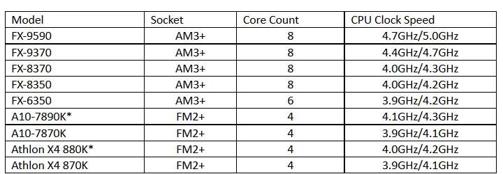 AMD公布旗下八款能运行虚拟现实的CPU