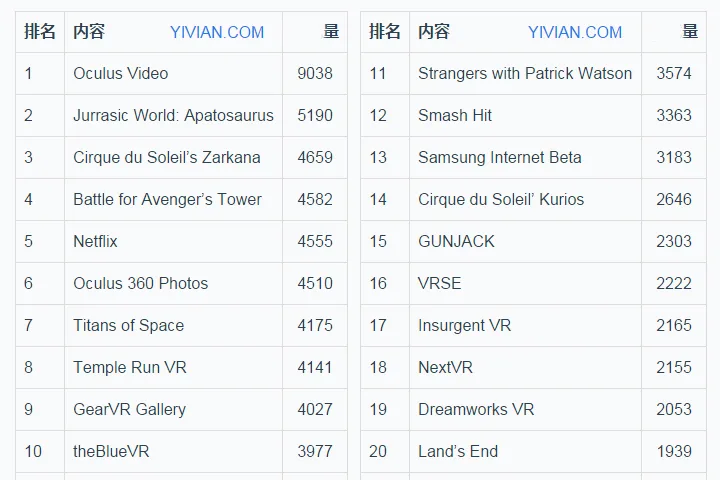 虚拟现实头显Gear VR内容评分量排行榜TOP20