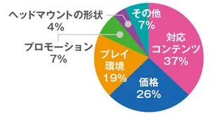 日本调查报告显示开发商扎堆虚拟现实 却缺乏信心