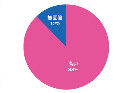 日本调查报告显示开发商扎堆虚拟现实 却缺乏信心