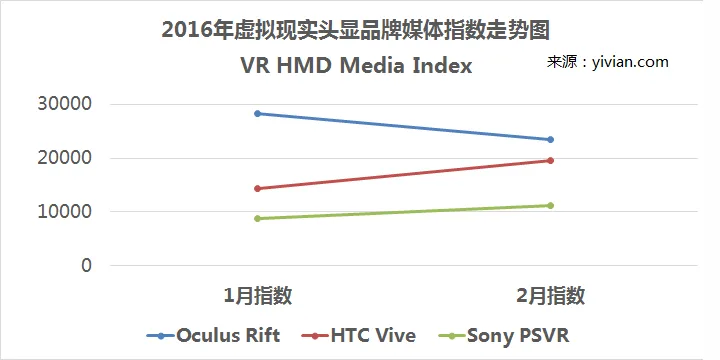 2月份虚拟现实媒体报道增量约42% HTC苦心初见效