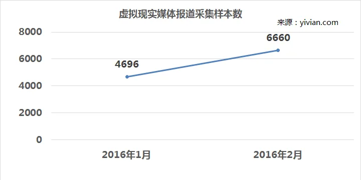 2月份虚拟现实媒体报道增量约42% HTC苦心初见效